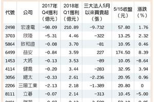 5/16  這10家企業 Q1虧轉盈