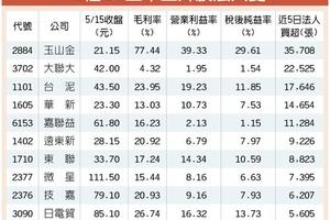 5/16  10好漢三率三升 法人搶進