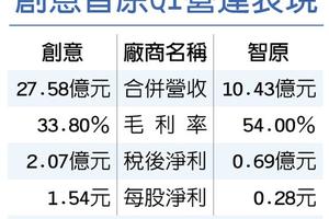 5/17  量子運算ASIC夯 創意、智原受惠