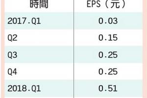 5/17  合晶前4月EPS 0.78元 賺贏去年