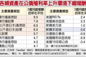 美公債殖利率飆高 新興市場、亞股搶賺升息財