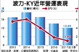 冰雪運動人口看增 波力明年營運贏今年