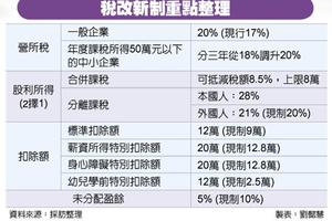 稅改三讀 個人、股利大減稅