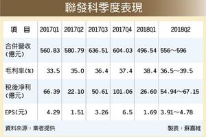 4/28 聯發科下半年單季毛利率 拚40％