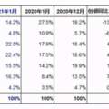 1月手機市場大變天：華為榮耀大跌，OPPO、vivo逆襲