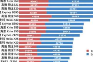 手機處理器，高通驍龍和華為麒麟誰更強？結果出來了！