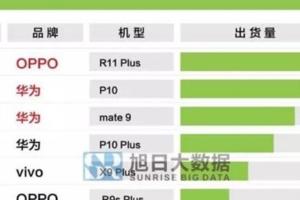 7月高端手機出貨排行榜OPPO強勢霸榜但這份數據問題不小