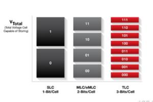 3DTLC大一統，MLC固態硬碟真的要死了？