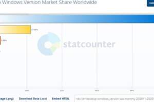 微軟終止支持Windows7一年後，仍約有1億人拒絕升級