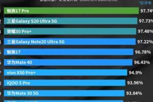 目前好評率最高的六款手機，都在96%以上，可以放心買