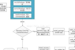 Android系統OTA升級流程