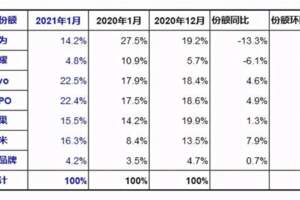 1月手機市場大變天：華為榮耀大跌，OPPO、vivo逆襲