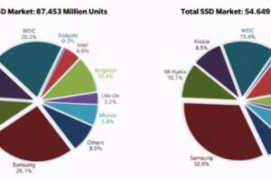 超越！SSD出貨量完勝機械硬碟