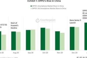 中國最大手機廠商位置易主，華為份額暴降，其他廠商份額猛增
