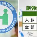 台灣醫療俗擱大碗！海外僑胞就愛回台看病 「先短暫復保再停保」...已讓納稅人白被坑3.2億！
