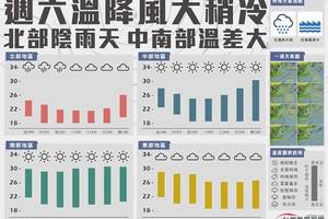 北風帶寒意 氣溫下降從明天一路冷到下週四